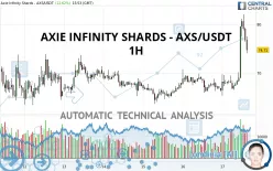 AXIE INFINITY SHARDS - AXS/USDT - 1H