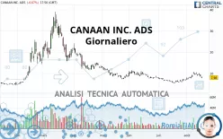 CANAAN INC. ADS - Giornaliero