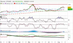 ETHEREUM - ETH/USD - Journalier