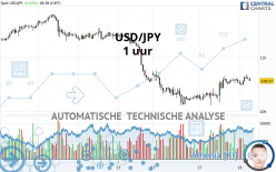 USD/JPY - 1 uur