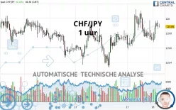 CHF/JPY - 1 uur