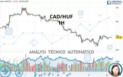 CAD/HUF - 1H