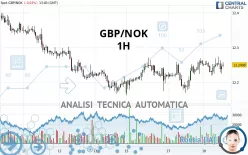 GBP/NOK - 1H