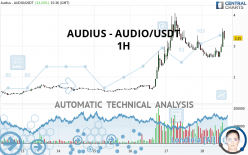 AUDIUS - AUDIO/USDT - 1 uur