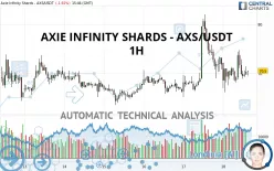 AXIE INFINITY SHARDS - AXS/USDT - 1H