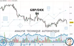 GBP/DKK - 1H