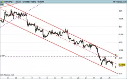 EUR/GBP - 1H