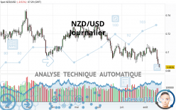 NZD/USD - Giornaliero