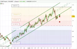 ICON - ICX/USDT - 4H