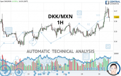 DKK/MXN - 1H