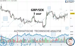 GBP/SEK - 1 uur