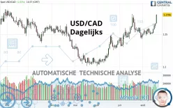 USD/CAD - Dagelijks