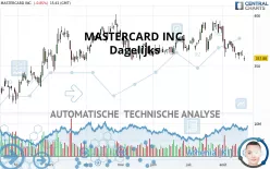 MASTERCARD INC. - Dagelijks