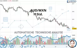 AUD/MXN - 1 uur