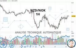 NZD/NOK - 1H