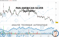 PAN AMERICAN SILVER - Dagelijks