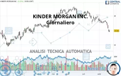 KINDER MORGAN INC. - Giornaliero