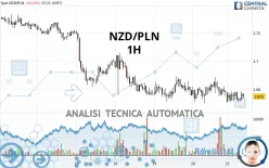 NZD/PLN - 1H