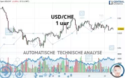 USD/CHF - 1 uur