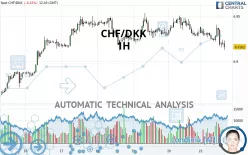 CHF/DKK - 1H