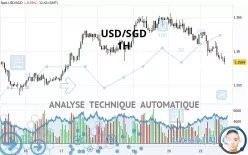 USD/SGD - 1H