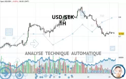 USD/SEK - 1H