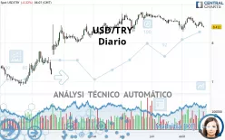 USD/TRY - Diario