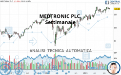 MEDTRONIC PLC. - Settimanale
