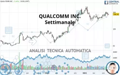 QUALCOMM INC. - Settimanale