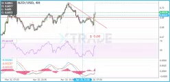 NZD/USD - 4H