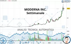 MODERNA INC. - Settimanale