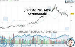 JD.COM INC. ADS - Settimanale