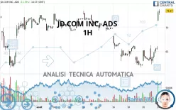 JD.COM INC. ADS - 1H