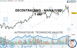 DECENTRALAND - MANA/USD - 1 uur