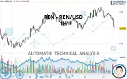 REN - REN/USD - 1H