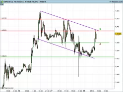 GBP/USD - 15 min.