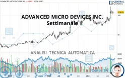 ADVANCED MICRO DEVICES INC. - Settimanale