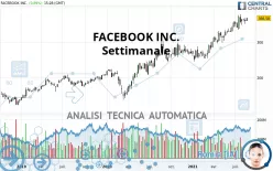 META PLATFORMS INC. - Settimanale