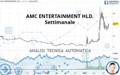 AMC ENTERTAINMENT HLD. - Settimanale