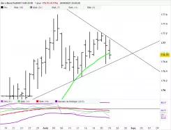 EURO BUND - Dagelijks