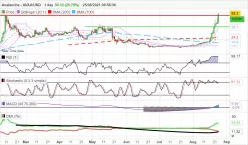 AVALANCHE - AVAX/USD - Journalier