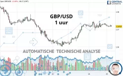 GBP/USD - 1 uur