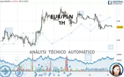 EUR/PLN - 1H