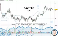 NZD/PLN - 1H