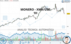 MONERO - XMR/USD - 1H