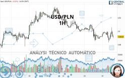 USD/PLN - 1H