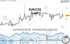 EUR/CZK - 1H