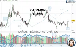 CAD/MXN - Giornaliero