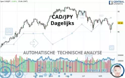 CAD/JPY - Dagelijks