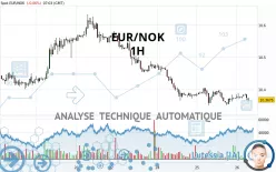 EUR/NOK - 1H